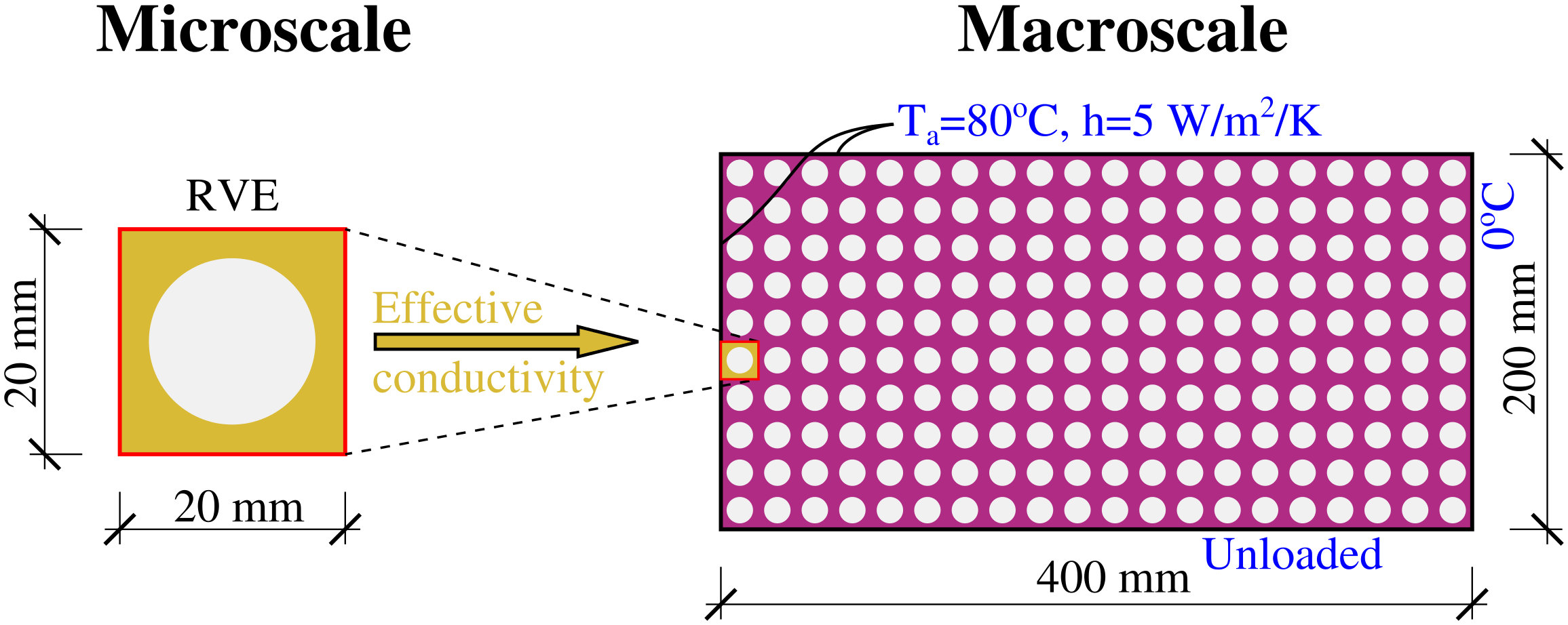  Micro and macroscale problem